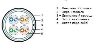 Hyperline FUTP4-C5E-S24-IN-PVC-GY-305 бухта 305м — Купить у поставщика ...